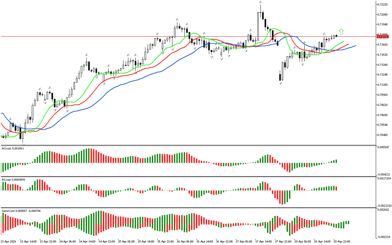 AUDUSD H1: The Chaos Theory Forecast for the Asian Session on 21.4.2026