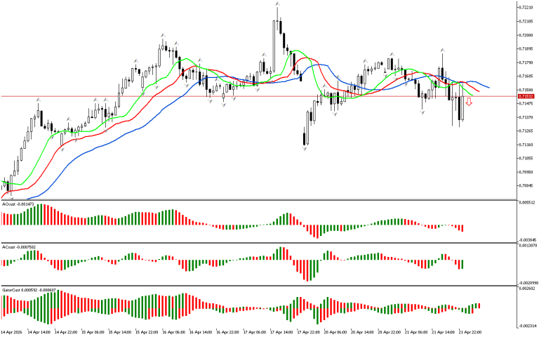 AUDUSD H1: The Chaos Theory Forecast for the Asian Session on 22.4.2026