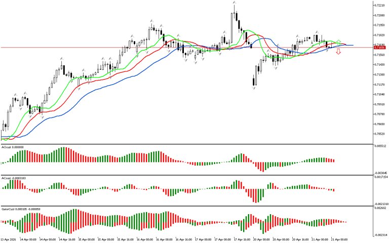AUDUSD H1: The Chaos Theory Forecast for the European Session at 21.4.2026