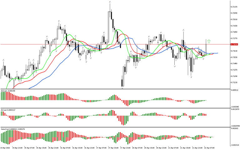 AUDUSD H1: The Chaos Theory Forecast for the European Session at 22.4.2026