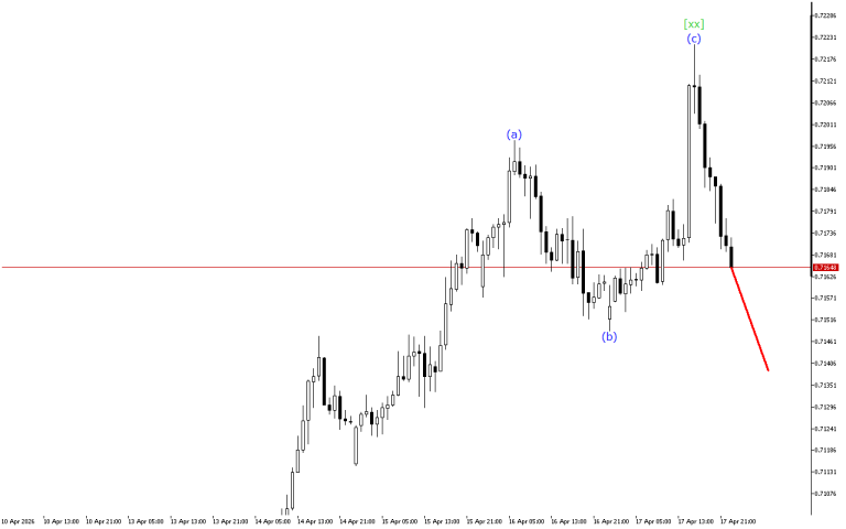 AUDUSD H1: Wave Analysis for the Asian Session on 20.4.2026