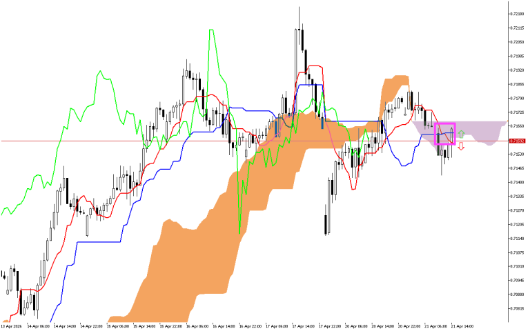 AUDUSD H1: The Ichimoku Forecast for the American Session on 21.4.2026