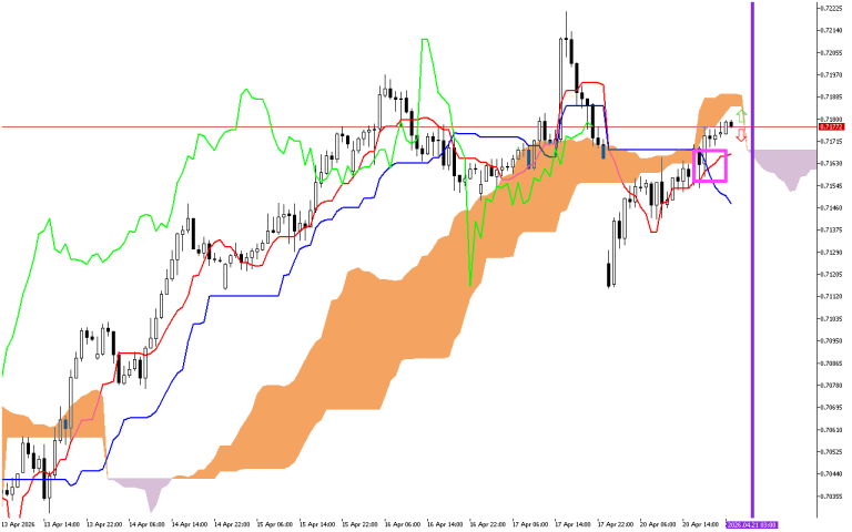 AUDUSD H1: The Ichimoku Forecast for the Asian Session on 21.4.2026