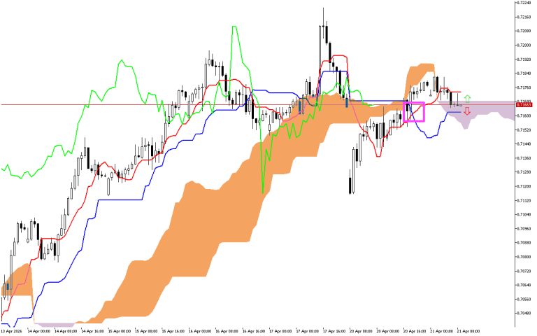 AUDUSD H1: The Ichimoku Forecast for the European Session at 21.4.2026