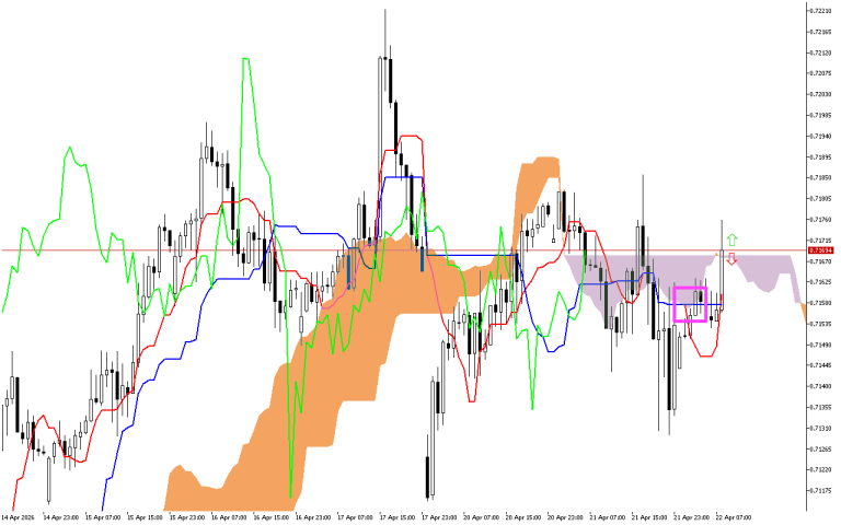 AUDUSD H1: The Ichimoku Forecast for the European Session at 22.4.2026