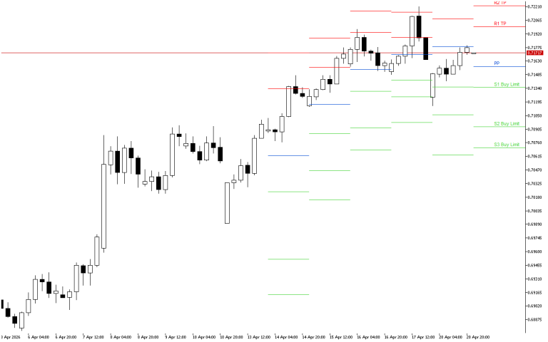AUDUSD H4: The Pivot Points levels for the American Session on 21.4.2026