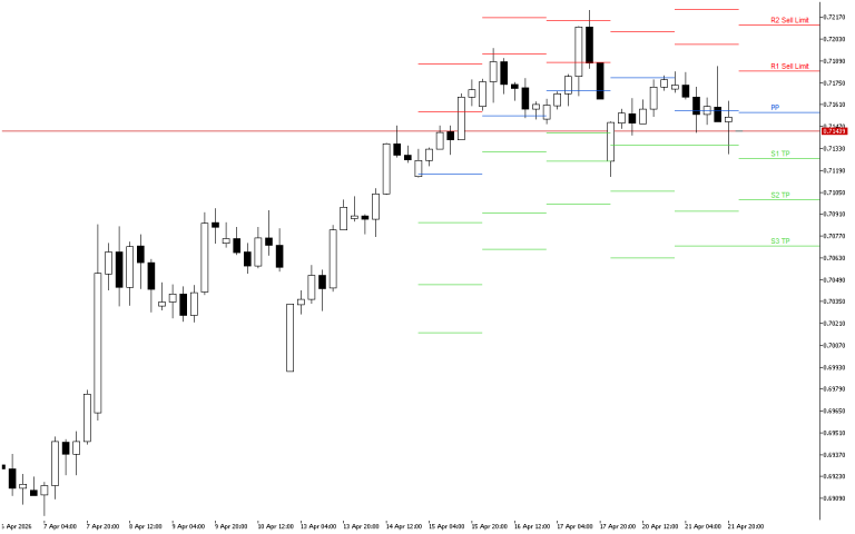 AUDUSD H4: The Pivot Points levels for the American Session on 22.4.2026