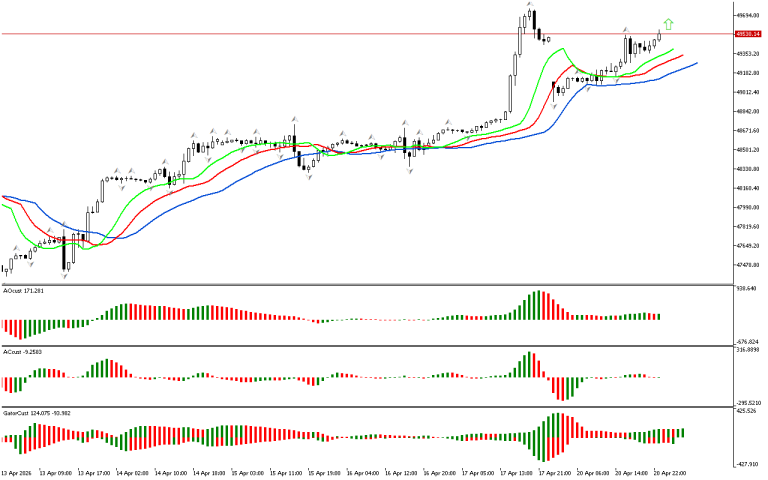 Dow Jones H1: The Chaos Theory Forecast for the Asian Session on 21.4.2026