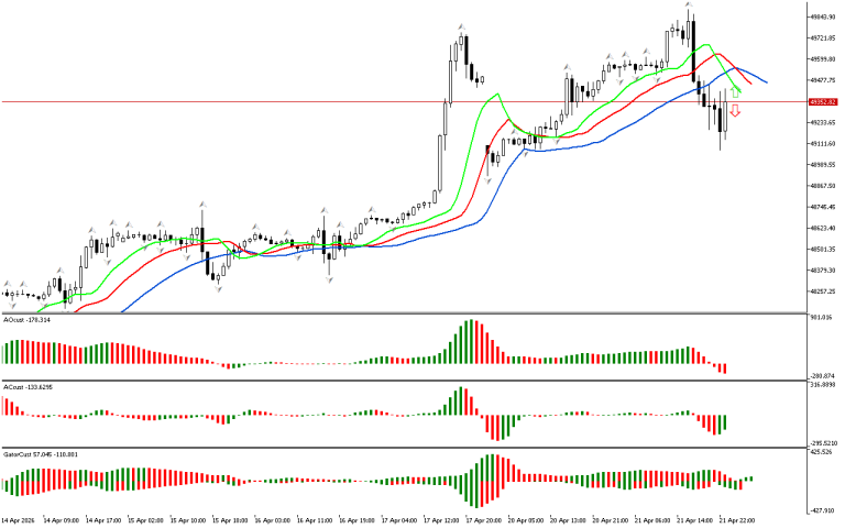 Dow Jones H1: The Chaos Theory Forecast for the Asian Session on 22.4.2026