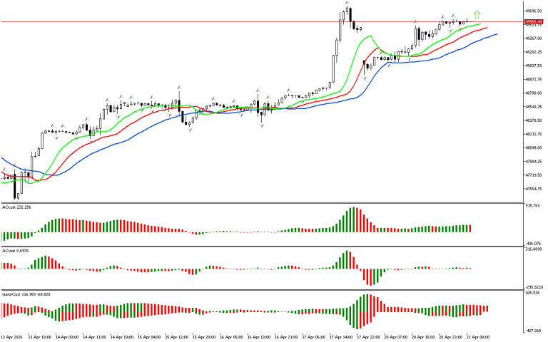 Dow Jones H1: The Chaos Theory Forecast for the European Session at 21.4.2026