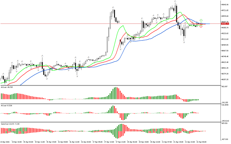 Dow Jones H1: The Chaos Theory Forecast for the European Session at 22.4.2026
