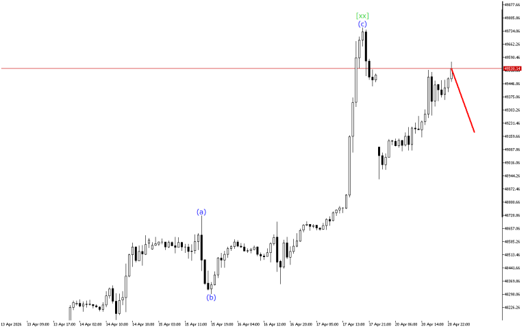 Dow Jones H1: Wave Analysis for the Asian Session on 21.4.2026