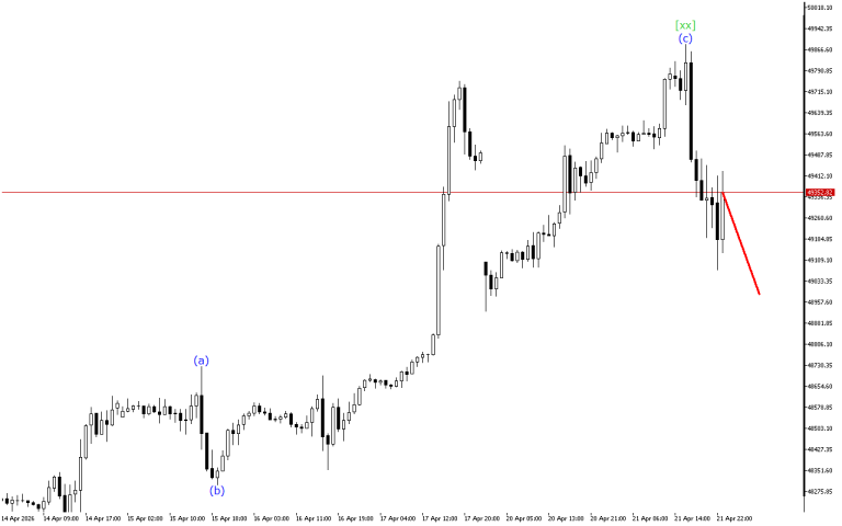 Dow Jones H1: Wave Analysis for the Asian Session on 22.4.2026