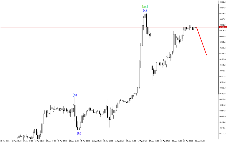 Dow Jones H1: Wave Analysis for the European Session on 21.4.2026