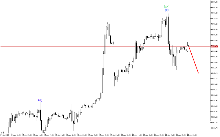 Dow Jones H1: Wave Analysis for the European Session on 22.4.2026