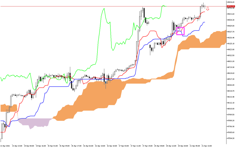 Dow Jones H1: The Ichimoku Forecast for the American Session on 21.4.2026