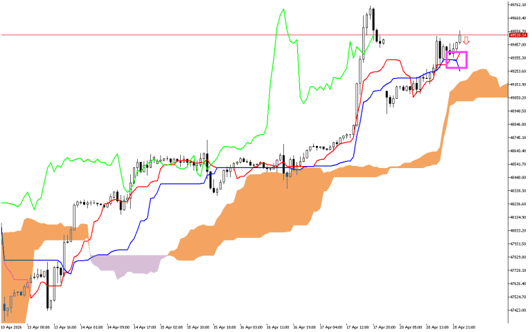 Dow Jones H1: The Ichimoku Forecast for the Asian Session on 21.4.2026