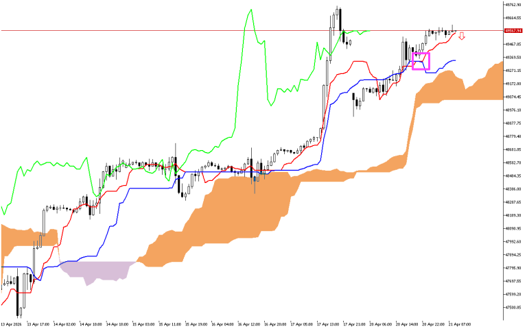Dow Jones H1: The Ichimoku Forecast for the European Session at 21.4.2026