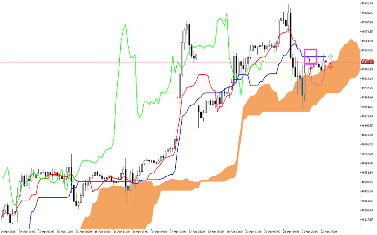 Dow Jones H1: The Ichimoku Forecast for the European Session at 22.4.2026