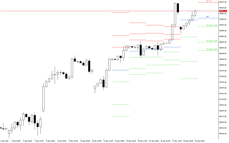 Dow Jones H4: The Pivot Points levels for the American Session on 21.4.2026