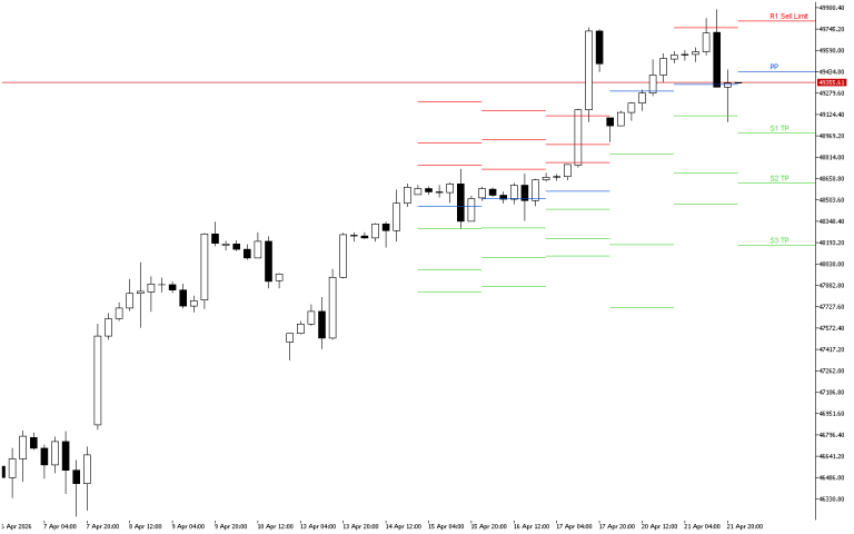 Dow Jones H4: The Pivot Points levels for the American Session on 22.4.2026