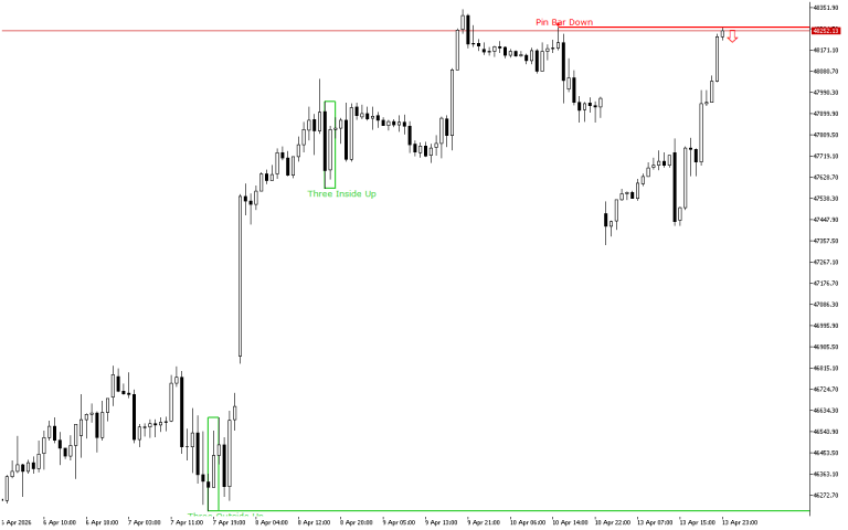 Dow Jones H1: The Price Action Forecast for the Asian Session at 14.4.2026