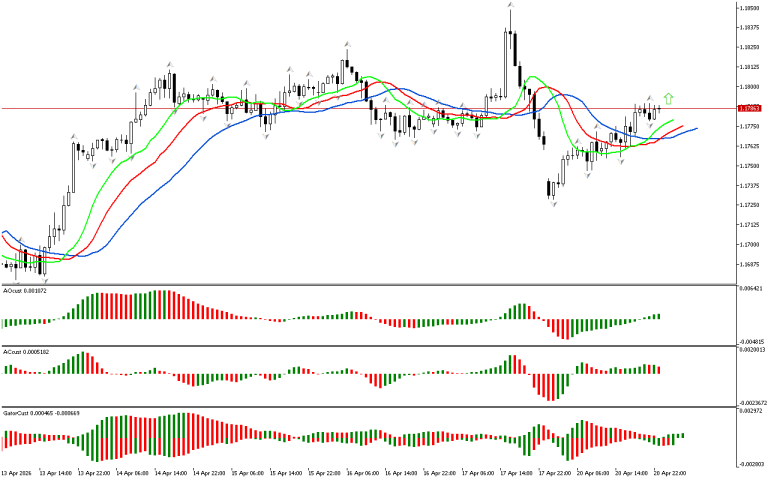 EURUSD H1: The Chaos Theory Forecast for the Asian Session on 21.4.2026