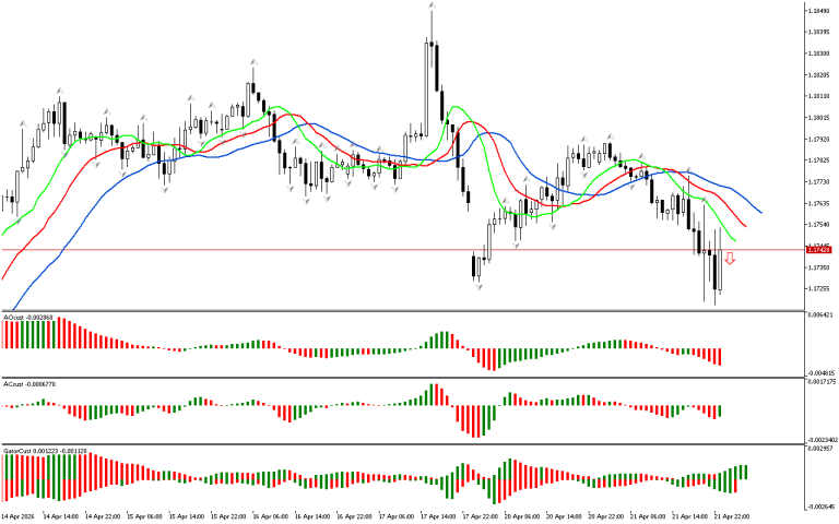 EURUSD H1: The Chaos Theory Forecast for the Asian Session on 22.4.2026