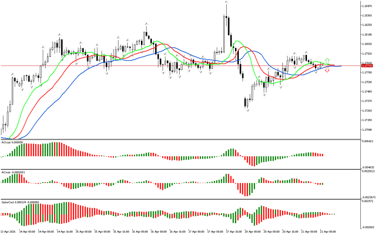 EURUSD H1: The Chaos Theory Forecast for the European Session at 21.4.2026