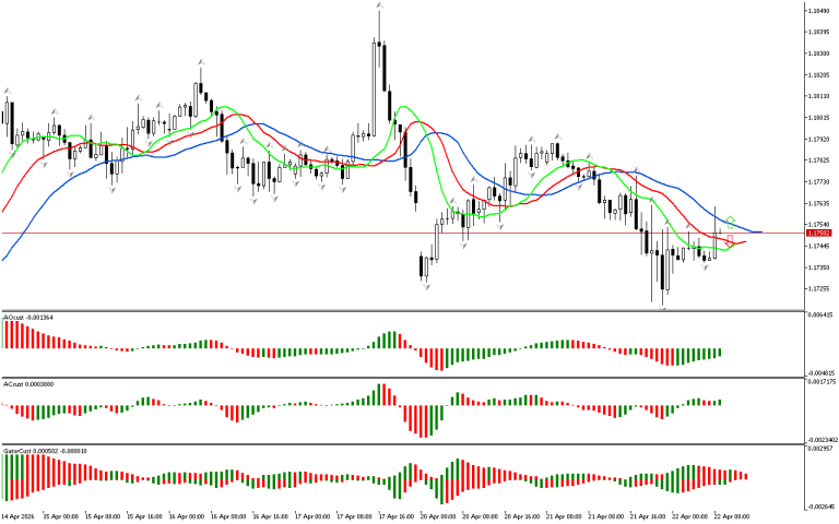 EURUSD H1: The Chaos Theory Forecast for the European Session at 22.4.2026