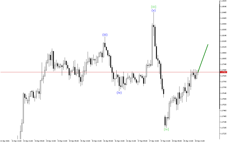 EURUSD H1: Wave Analysis for the Asian Session on 21.4.2026