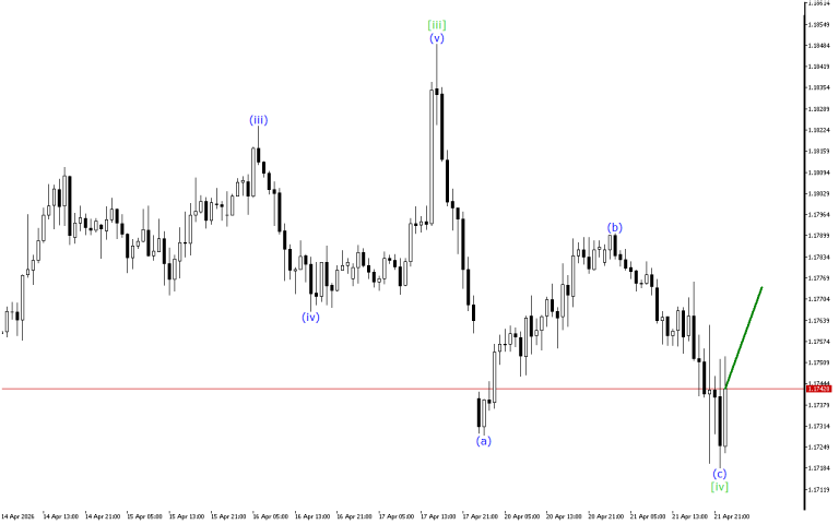 EURUSD H1: Wave Analysis for the Asian Session on 22.4.2026