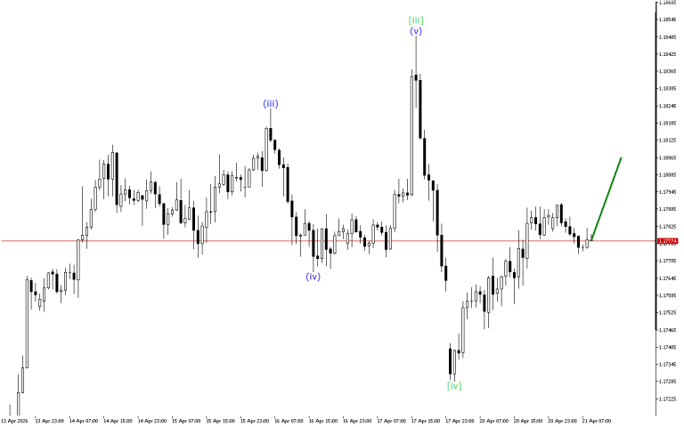 EURUSD H1: Wave Analysis for the European Session on 21.4.2026
