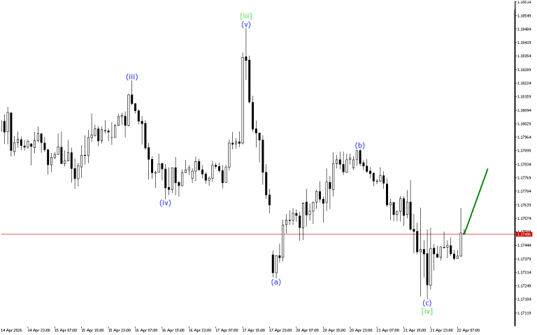 EURUSD H1: Wave Analysis for the European Session on 22.4.2026