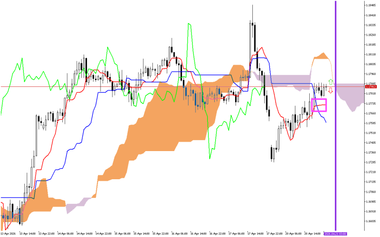 EURUSD H1: The Ichimoku Forecast for the Asian Session on 21.4.2026
