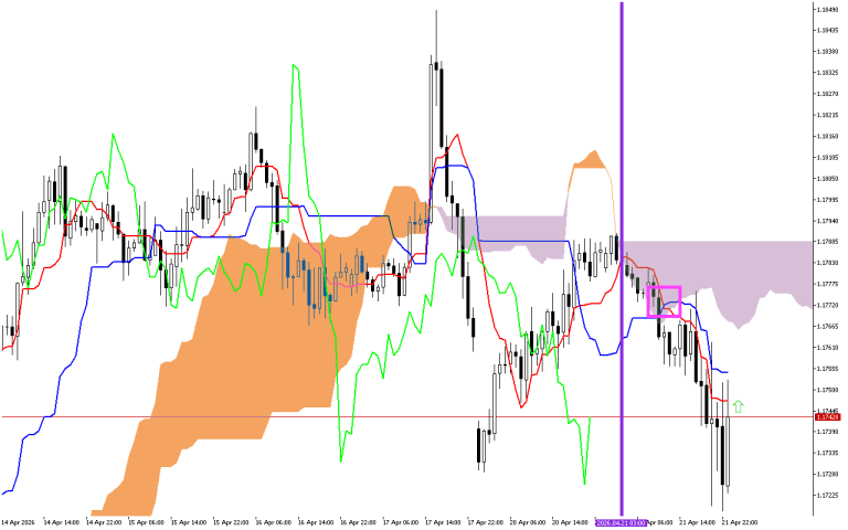 EURUSD H1: The Ichimoku Forecast for the Asian Session on 22.4.2026