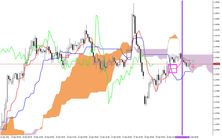 EURUSD H1: The Ichimoku Forecast for the European Session at 21.4.2026