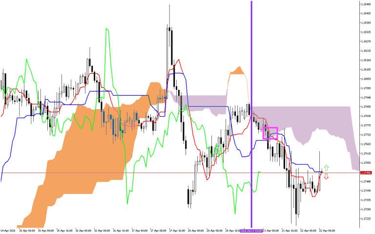 EURUSD H1: The Ichimoku Forecast for the European Session at 22.4.2026