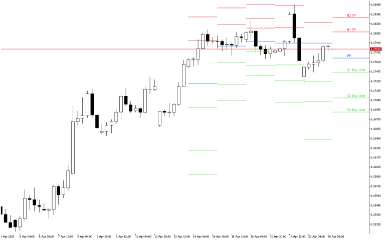 EURUSD H4: The Pivot Points levels for the American Session on 21.4.2026