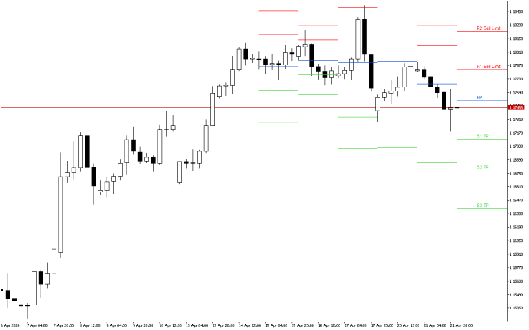 EURUSD H4: The Pivot Points levels for the American Session on 22.4.2026