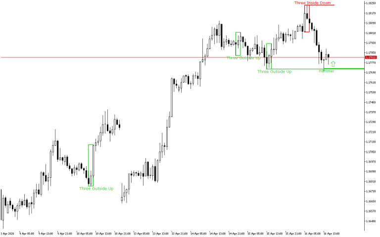 EURUSD H1: The Price Action Forecast for the American Session on 16.4.2026