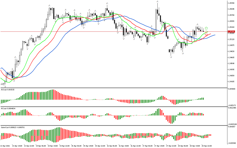 GBPUSD H1: The Chaos Theory Forecast for the Asian Session on 21.4.2026