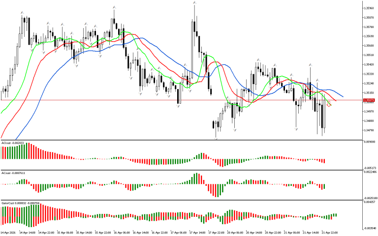 GBPUSD H1: The Chaos Theory Forecast for the Asian Session on 22.4.2026