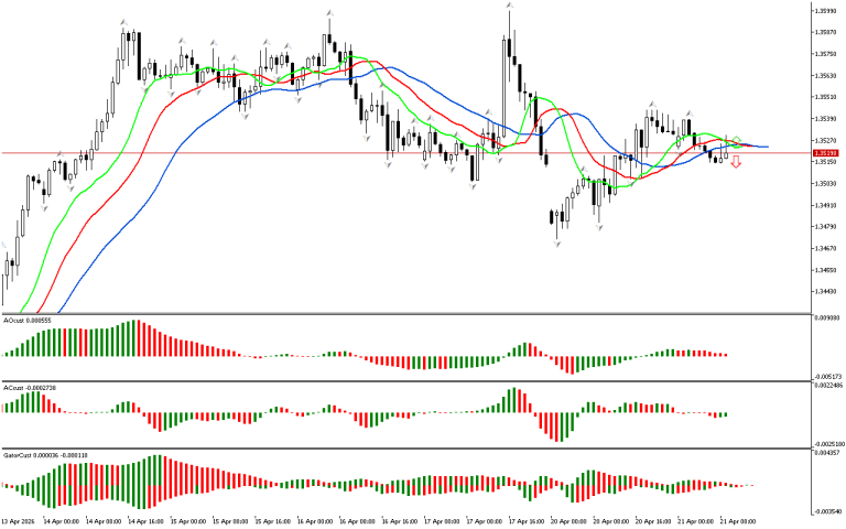 GBPUSD H1: The Chaos Theory Forecast for the European Session at 21.4.2026