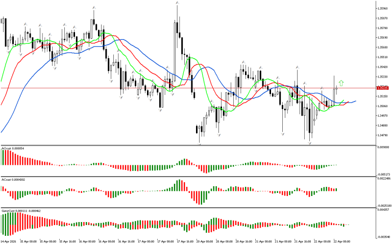 GBPUSD H1: The Chaos Theory Forecast for the European Session at 22.4.2026