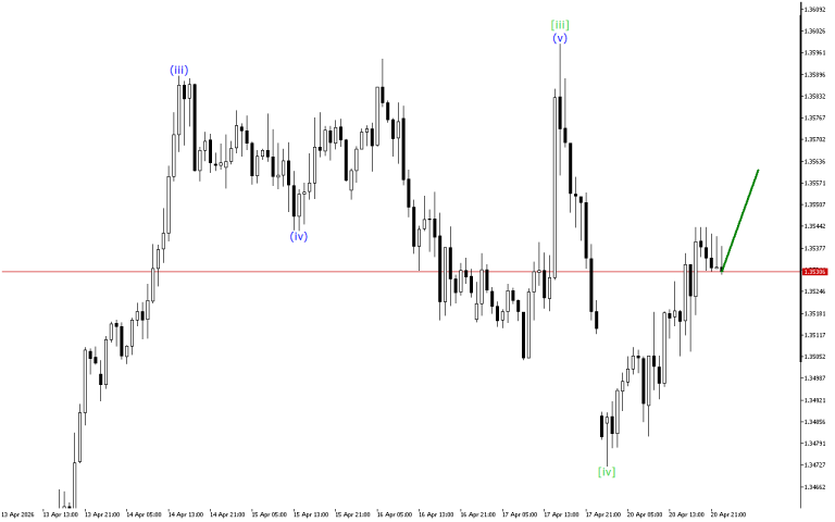 GBPUSD H1: Wave Analysis for the Asian Session on 21.4.2026