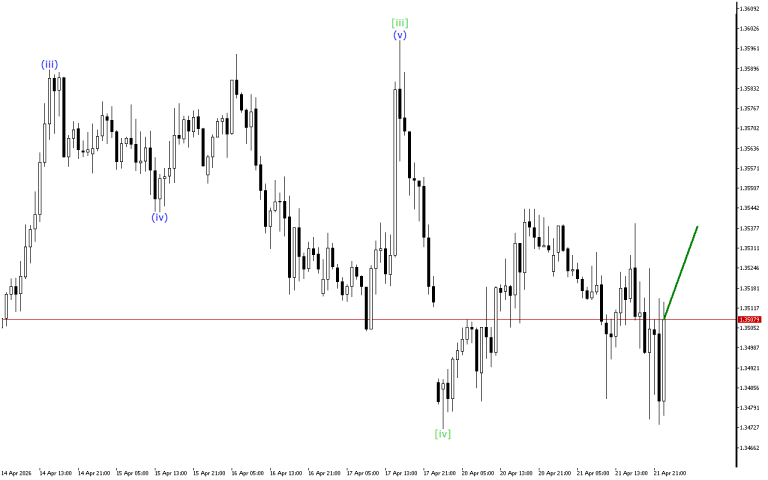 GBPUSD H1: Wave Analysis for the Asian Session on 22.4.2026
