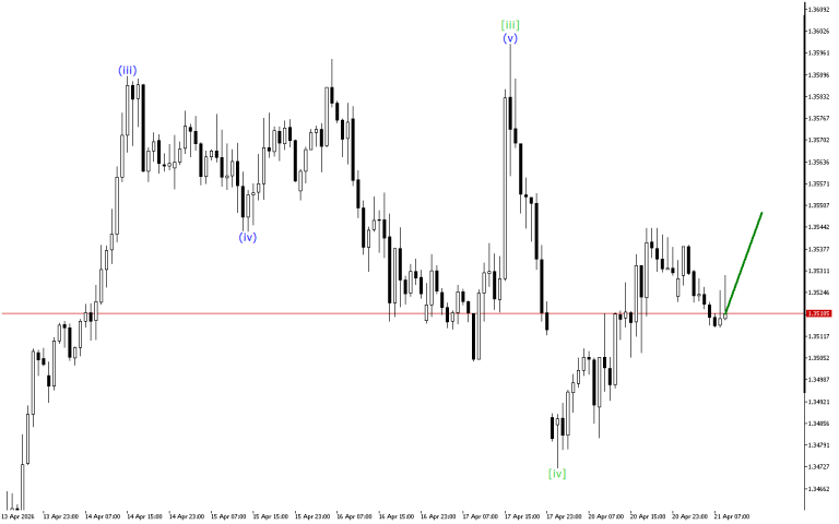 GBPUSD H1: Wave Analysis for the European Session on 21.4.2026