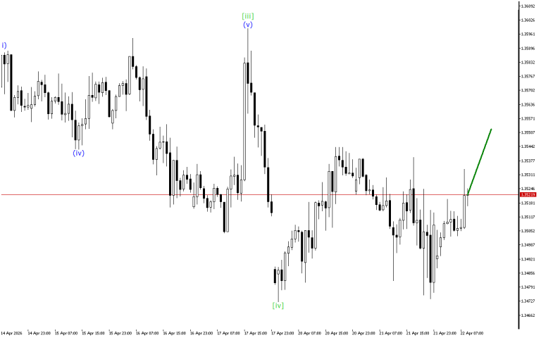 GBPUSD H1: Wave Analysis for the European Session on 22.4.2026