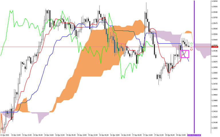GBPUSD H1: The Ichimoku Forecast for the Asian Session on 21.4.2026